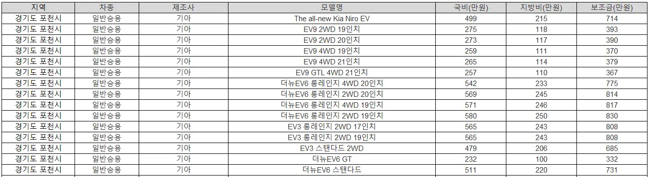 2025년 경기도 포천시 전기차 보조금