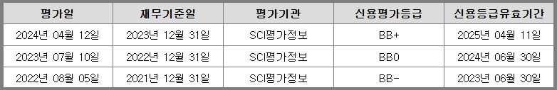 듀켐바이오 신용 평가 내역