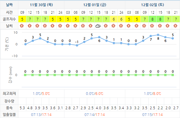 거제뷰CC 날씨 정보 (실시간 정보는 여기 클릭!) 1130