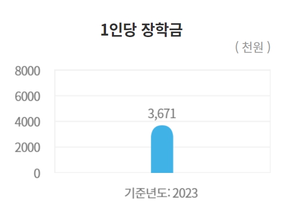 단국대 수시/정시/논술등급 확인하기[2024학년도 결과]