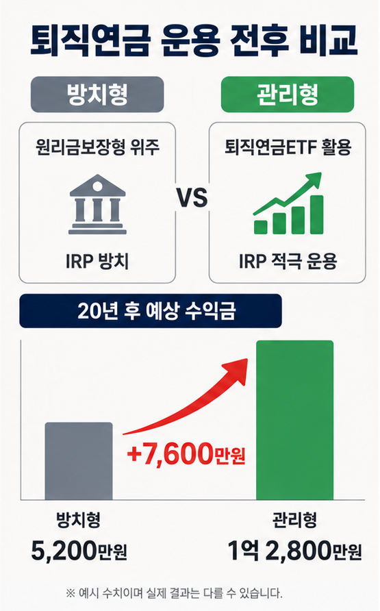 퇴직연금 IRP 운용 전후 수익률 비교