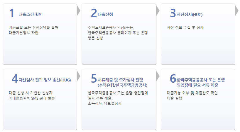 대출신청 이용절차