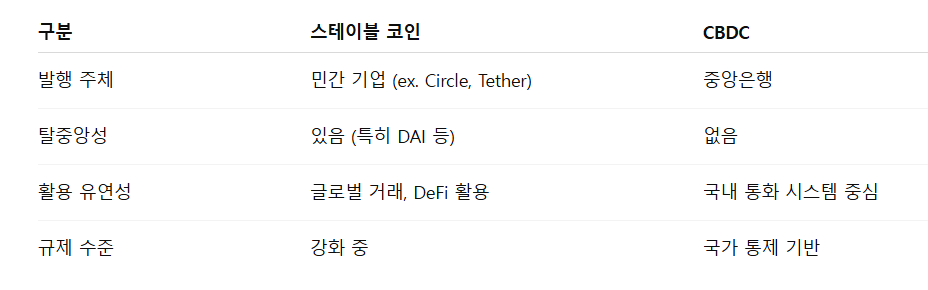 CBDC와 스테이블 코인 구분
