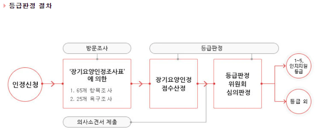 노인장기요양보험 홈페이지 (바로가기)