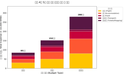 도쿄 4박 5일 여행 경비 항목별 비율을 절약형, 표준형, 럭셔리형으로 비교하는 막대 그래프 인포그래픽
