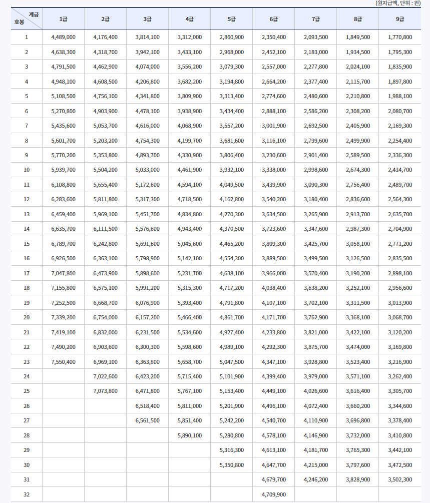 2023년-공안직-공무원-봉급표