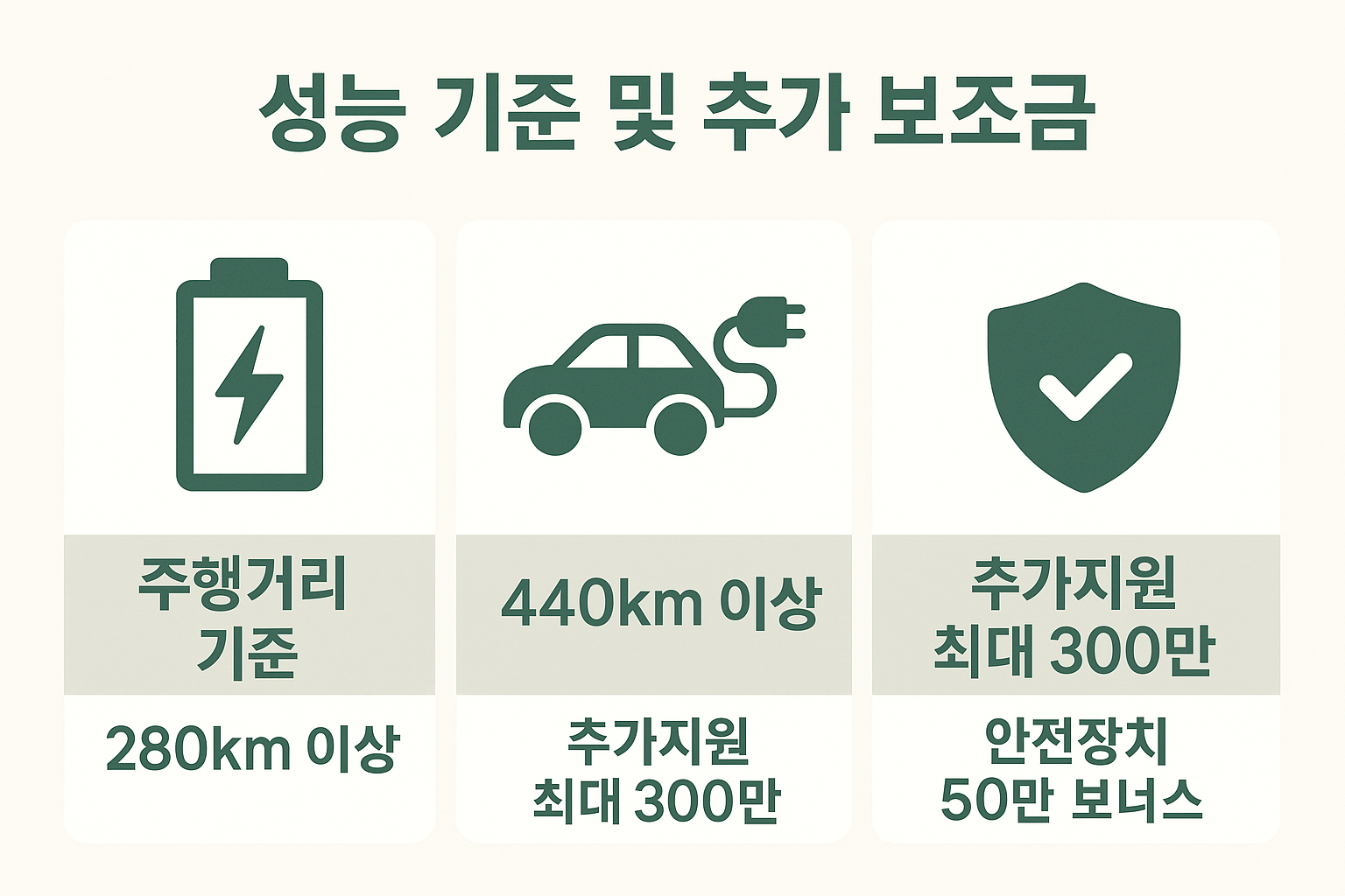전기차 주행거리 기준과 안전장치 유무에 따라 최대 350만 원까지 추가 보조금을 받을 수 있는 기준을 시각화한 인포그래픽입니다. 280km, 440km 기준과 보너스 항목이 함께 정리되어 있습니다.