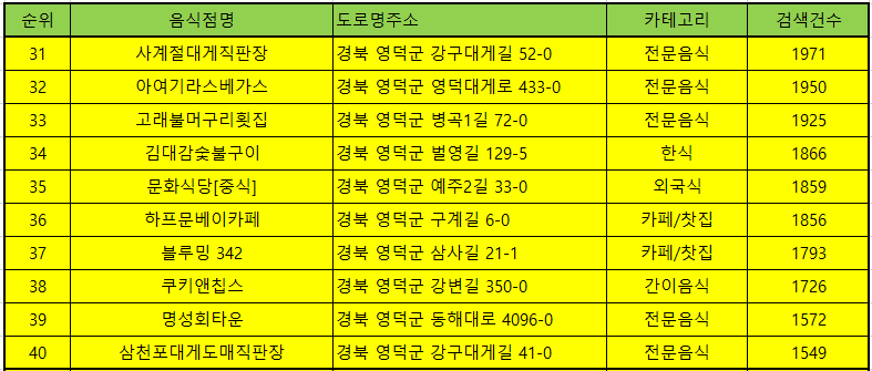 영덕 맛집 방문순위 TOP50