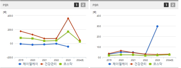 제이엘케이 주가 PER,PBR지표