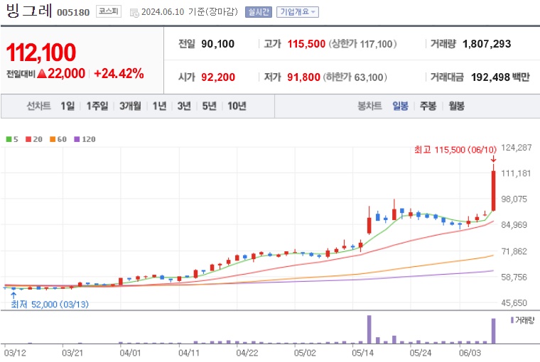 빙그레 주가