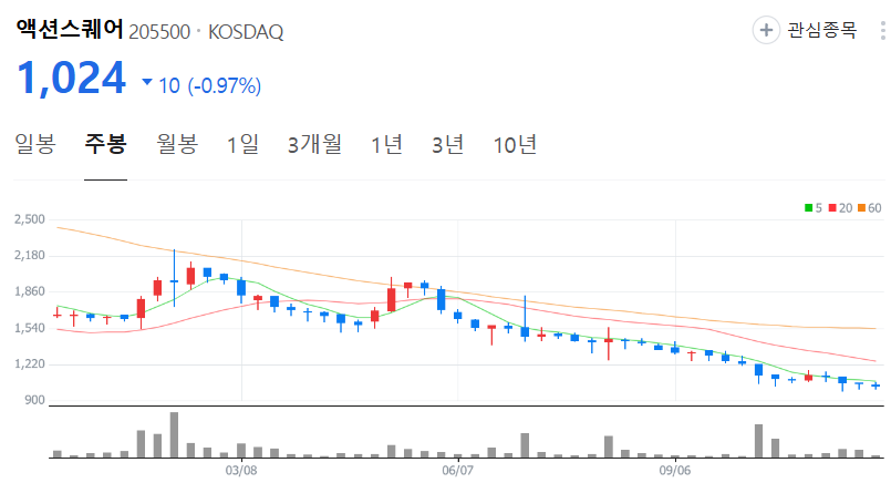 액션스퀘어-주가-주봉