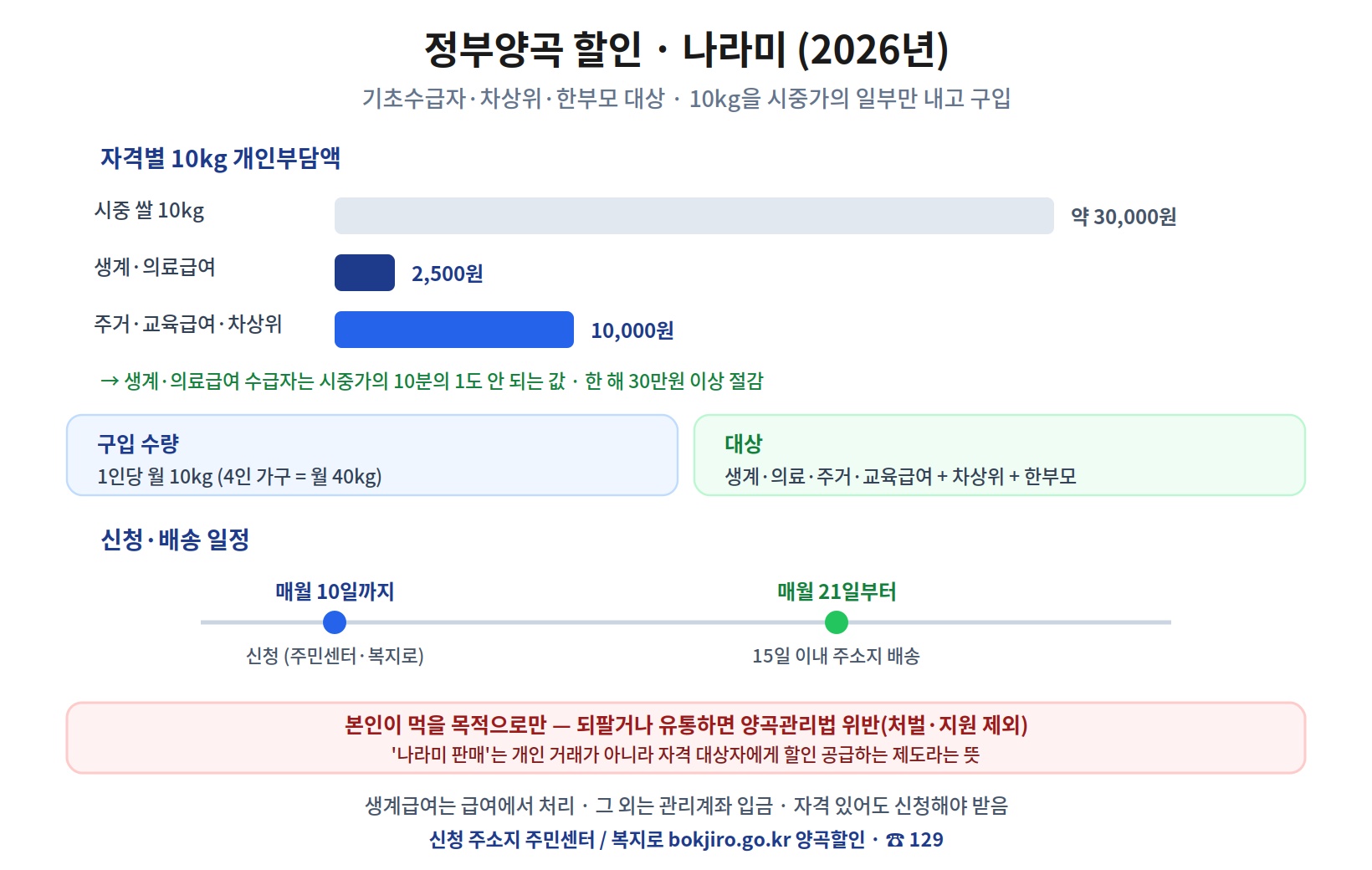 정부양곡 할인 나라미 2026 사진 &mdash; 자격별 10kg 개인부담액은 시중 쌀 약 3만원 대비 생계&middot;의료급여 수급자 2,500원, 주거&middot;교육급여&middot;차상위 10,000원, 생계&middot;의료급여 수급자는 시중가의 10분의 1도 안 되는 값으로 한 해 30만원 이상 절감, 구입 수량은 1인당 월 10kg(4인 가구 40kg), 대상은 생계&middot;의료&middot;주거&middot;교육급여 수급자와 차상위&middot;한부모, 매월 10일까지 신청하면 21일부터 15일 이내 주소지 배송, 본인이 먹을 목적으로만 구입하고 되팔면 양곡관리법 위반