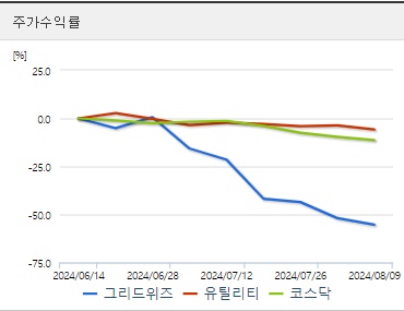 그리드위즈 주가수익