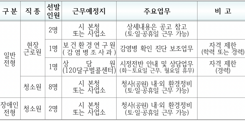 선발직종 및 채용인원