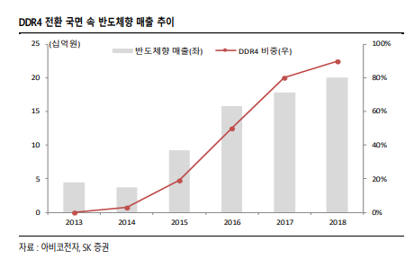 DDR4 전환 국면 아비코전자 매출 추이