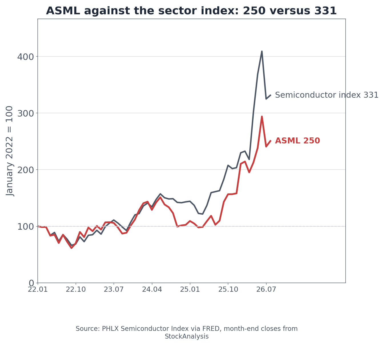 ASML share price against the PHLX Semiconductor Index, January 2022 = 100