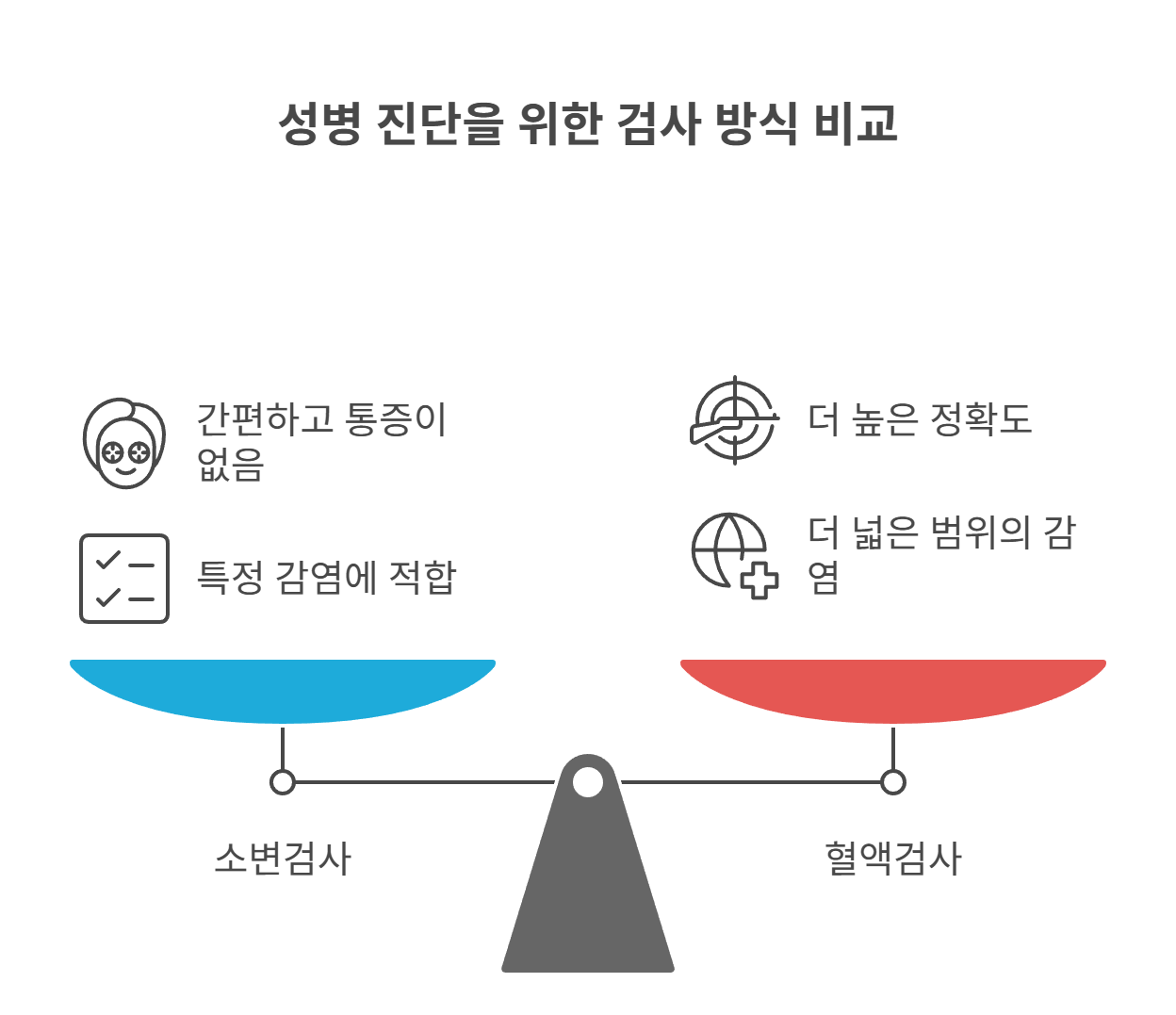 혈액검사와 비교했을 때의 정확도는?