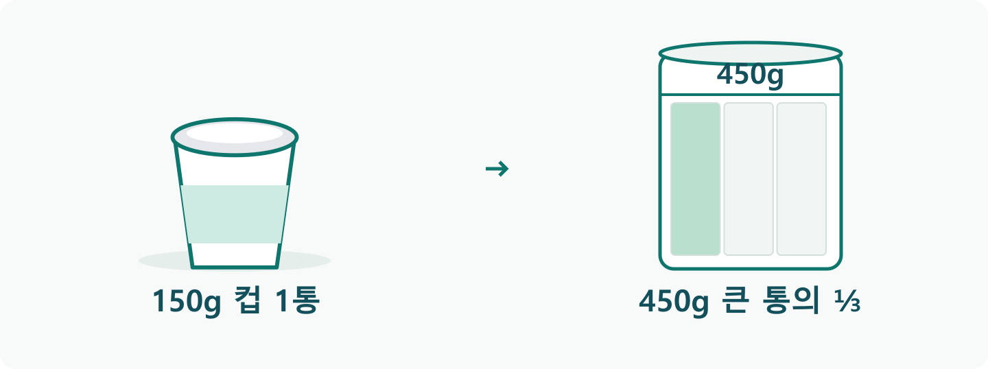 150g 요구르트 컵 한 통 옆에 450g 큰 통을 세 칸으로 나누어 한 칸만 색칠한 분량 그림