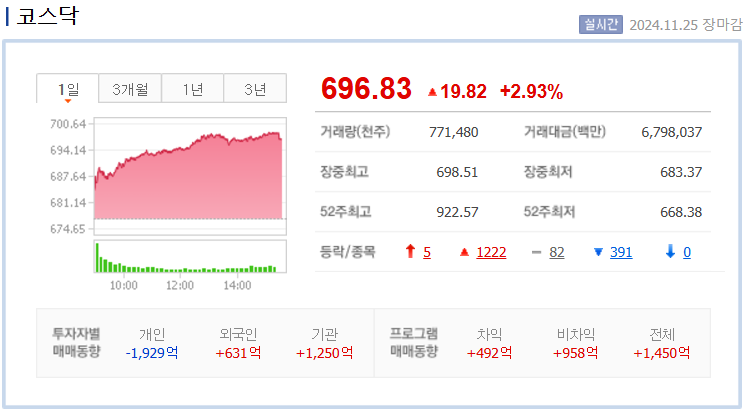 2024년 11월 25일 코스닥 지수