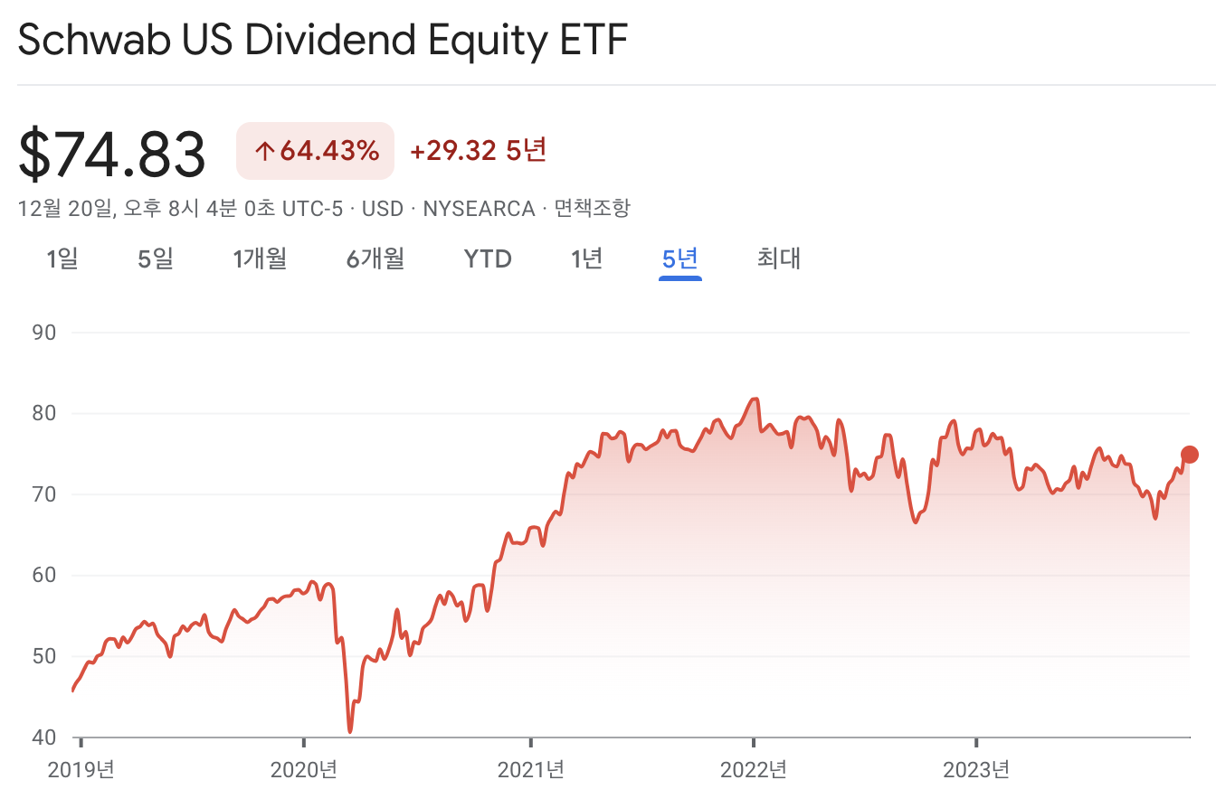 SCHD- schwab US dividend equity