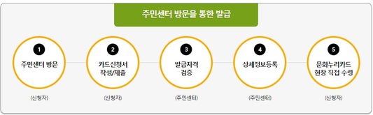 문화누리카드