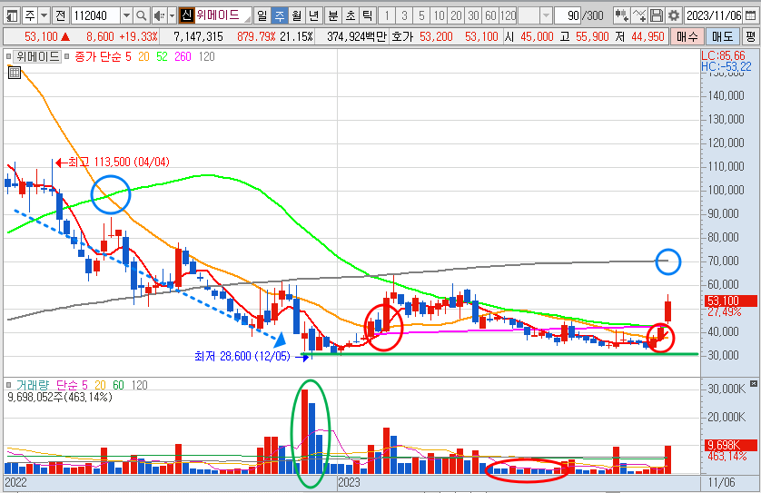 위메이드 주가 주봉 차트