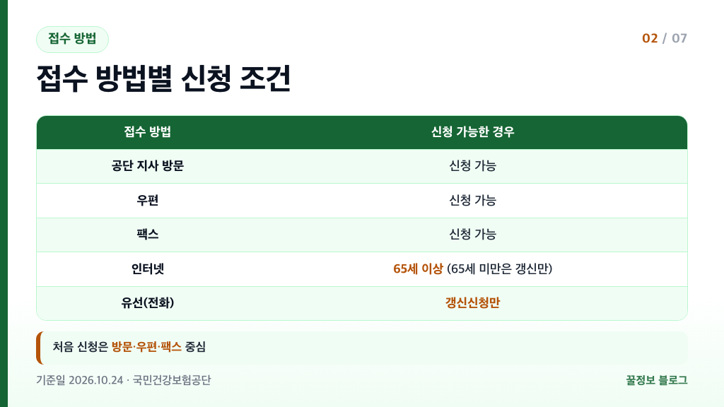 장기요양등급 신청 접수 방법별 가능 조건 방문 우편 팩스 인터넷 유선 표