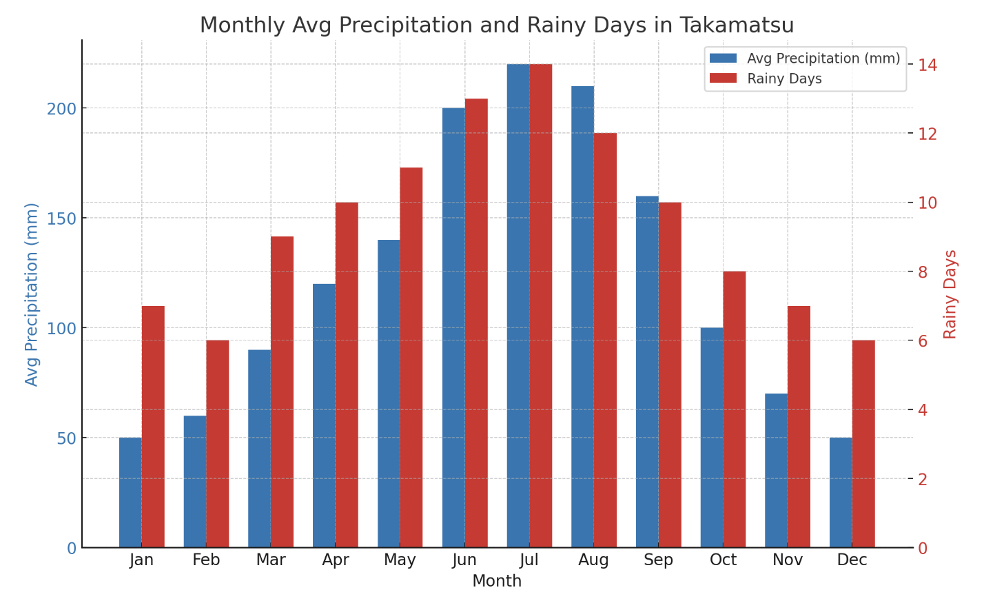 다카마쓰 날씨 정보