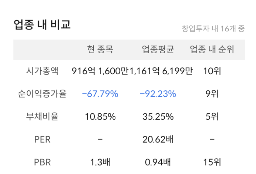 업계 내 비교