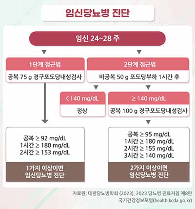 임신당뇨병 진단