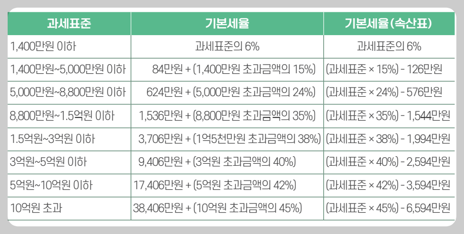 소득공제 후 해당하는 과세표준 확인
