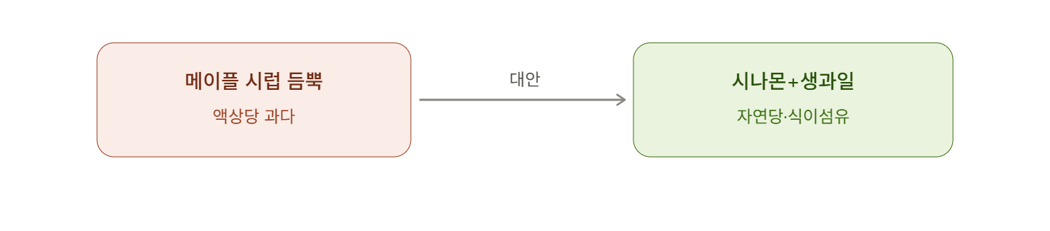 시럽 듬뿍 대신 시나몬과 과일로 단맛 대체하기
