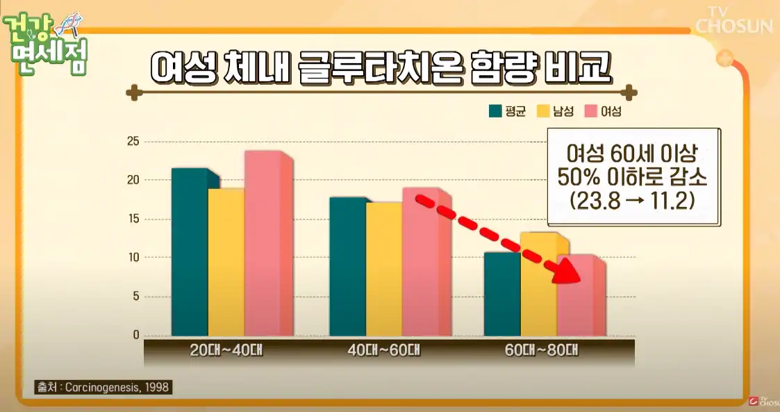 나이별 글루타치온 함량