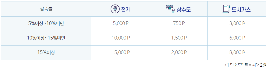 개인 감축 인센티브 지급 기준