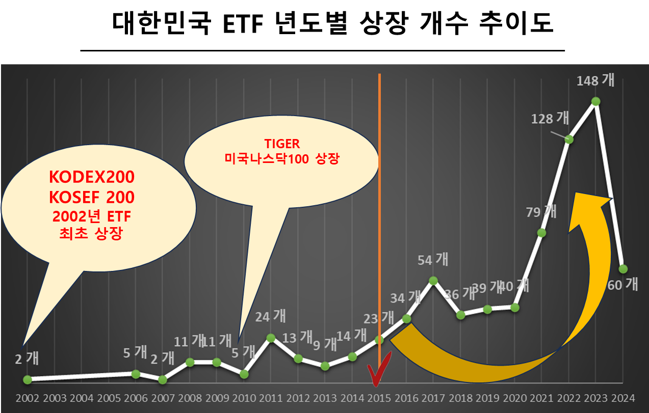 대한민국 ETF 년도별 상장 개수 추이도