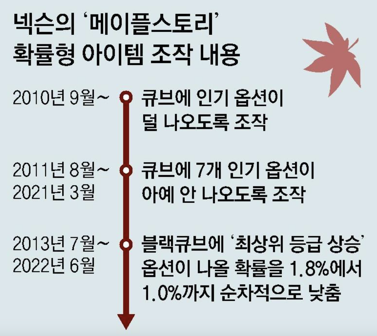 메이플 확률조작 116억 과징금 역대 최고 | 강경준 상간남 피소 불륜 장신영 | 비트코인 ETF 승인 가능성 | 강지환 스태프 성폭행 42억