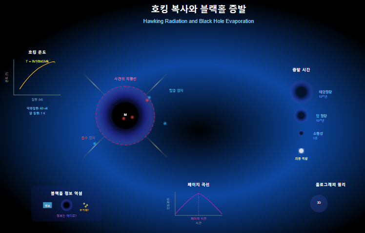 블랙홀 증발 과정