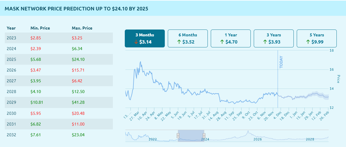 마스크네트워크 가격 전망