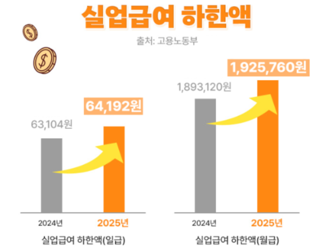 2025년 실업급여 조건 및 신청 방법, 일용직·프리랜서·알바(배달라이더) 총정리