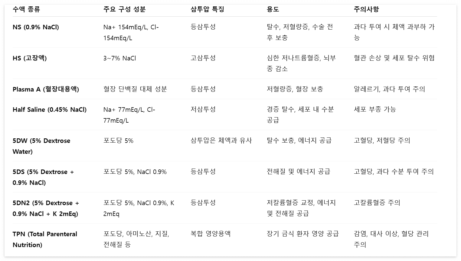 수액의-종류와-특징