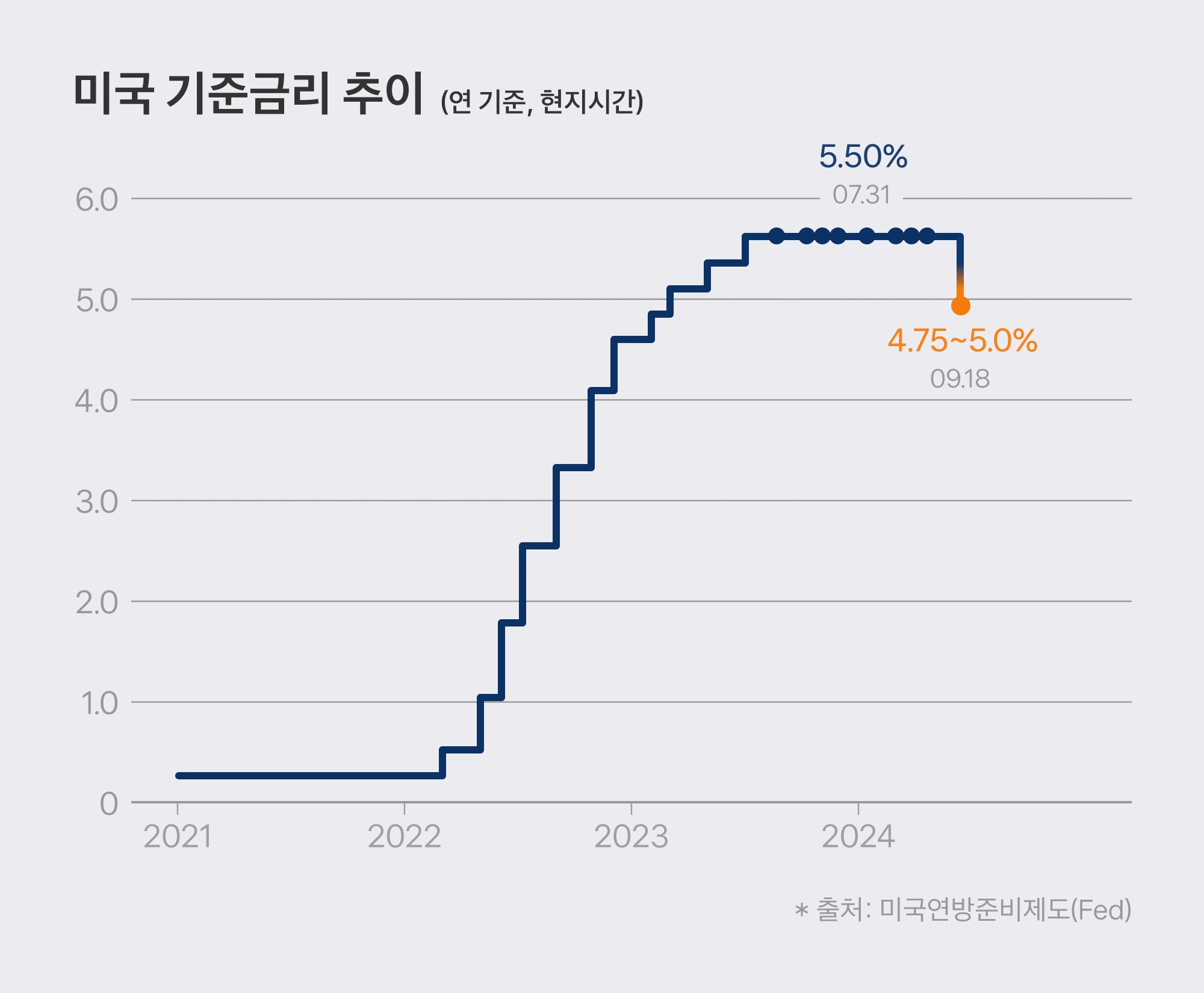 미국 연방준비제도(Fed)