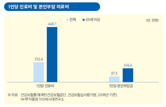 1인당 진료비 및 본인부담 의료비