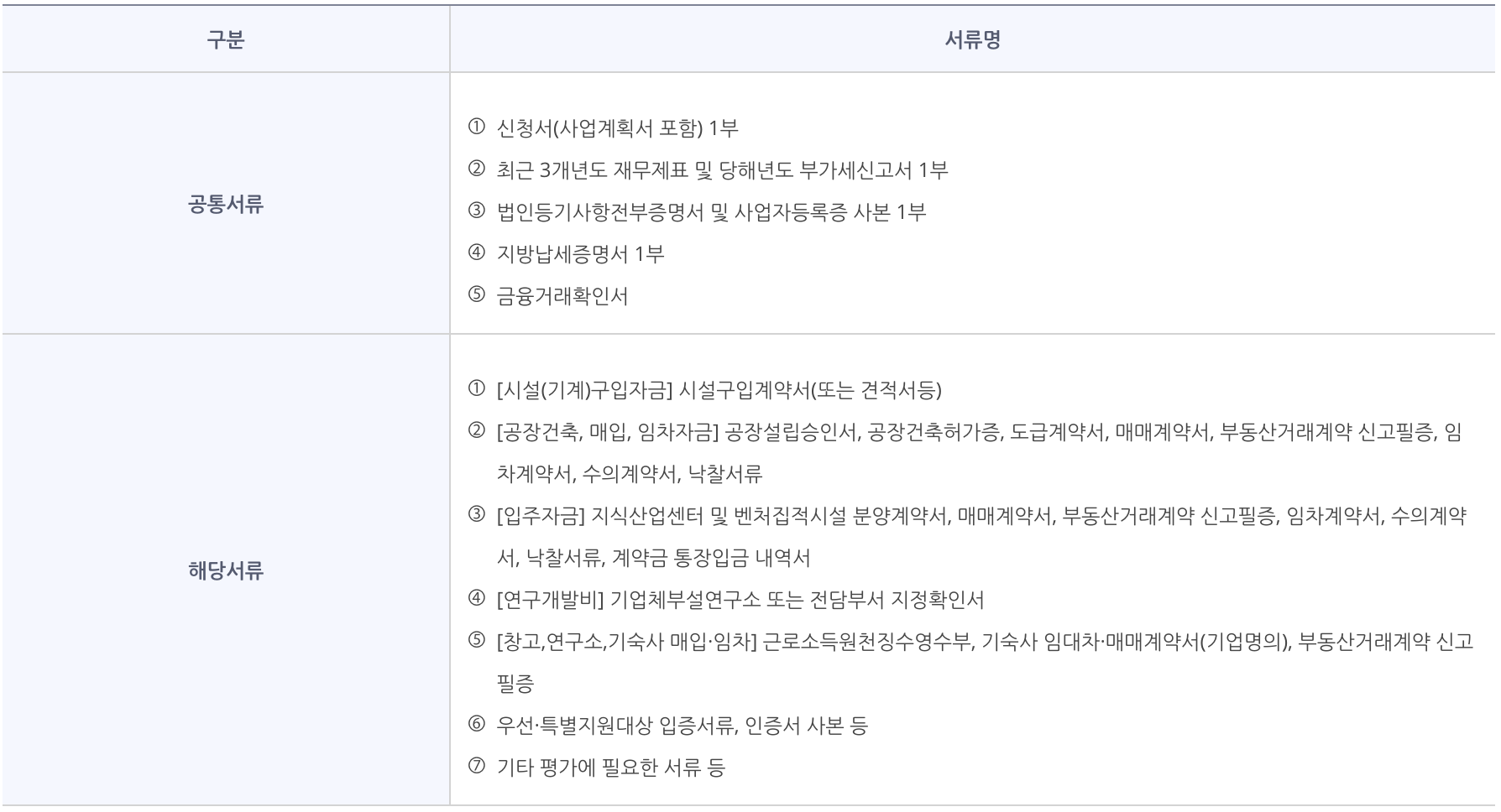 일반기업 구비서류 항목