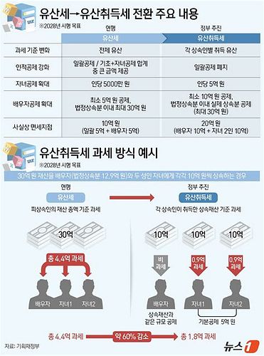 미국상속세