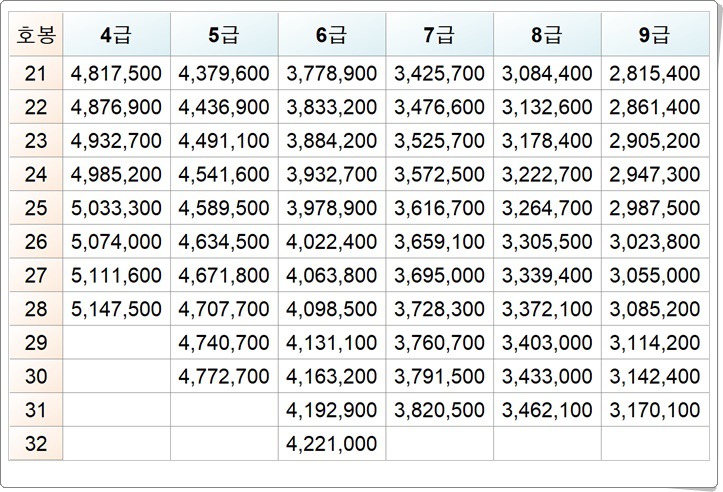 주무관 서기관 급수 월급 정리3