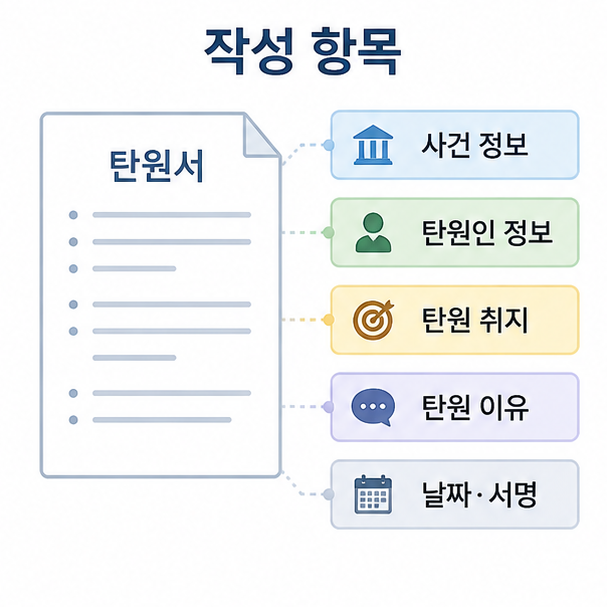 사건 정보, 탄원인 정보, 탄원 취지, 탄원 이유, 날짜와 서명 등 탄원서 작성 항목을 정리한 이미지