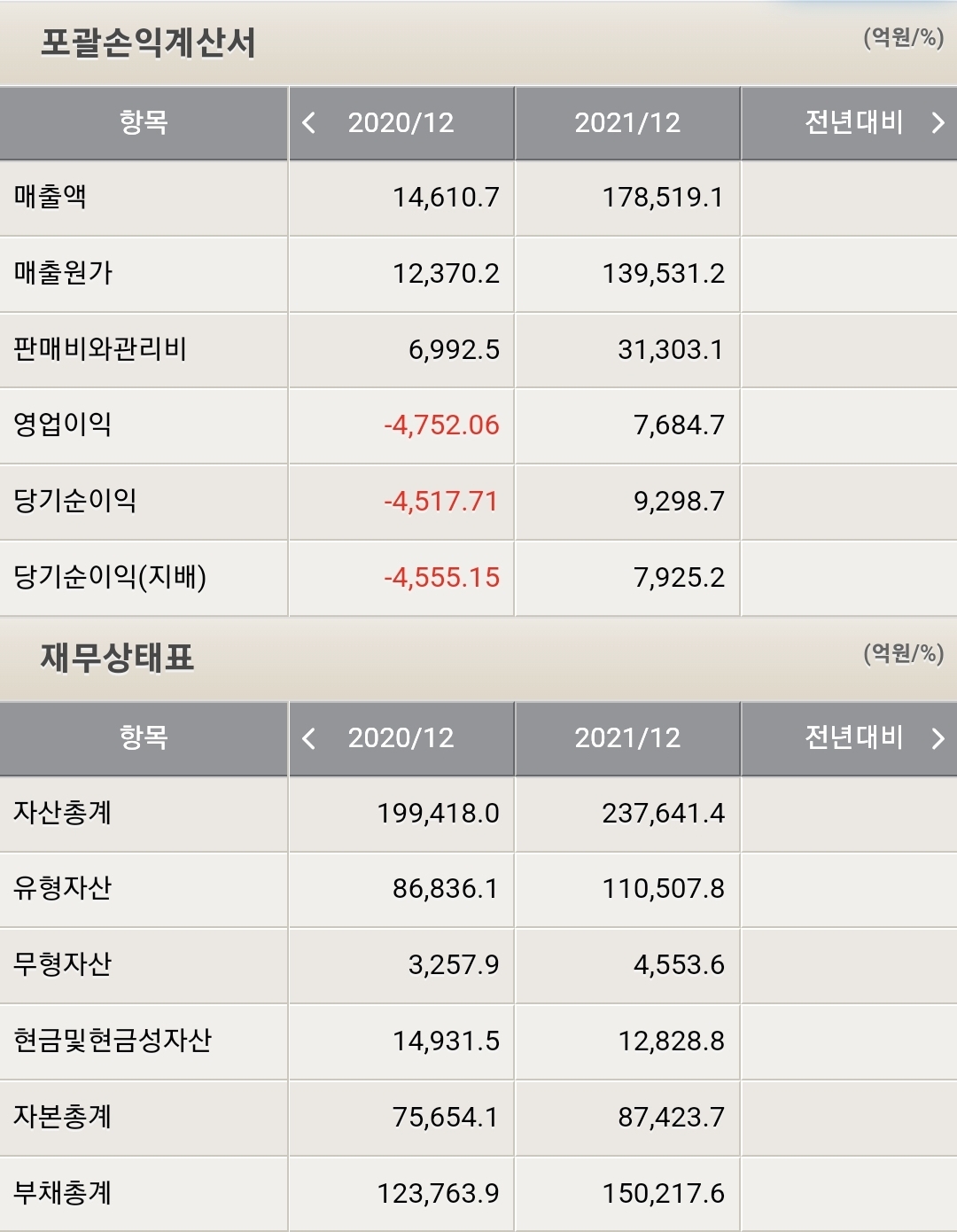 LG에너지솔루션 포괄손익계산서 및 재무상태표