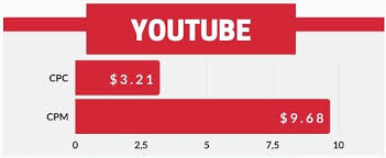 블로그 vs 유튜브 CPC 비교&amp;#44; 어디가 더 수익성 높을까? 관련사진