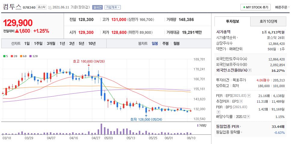 컴투스 차트(일봉)
