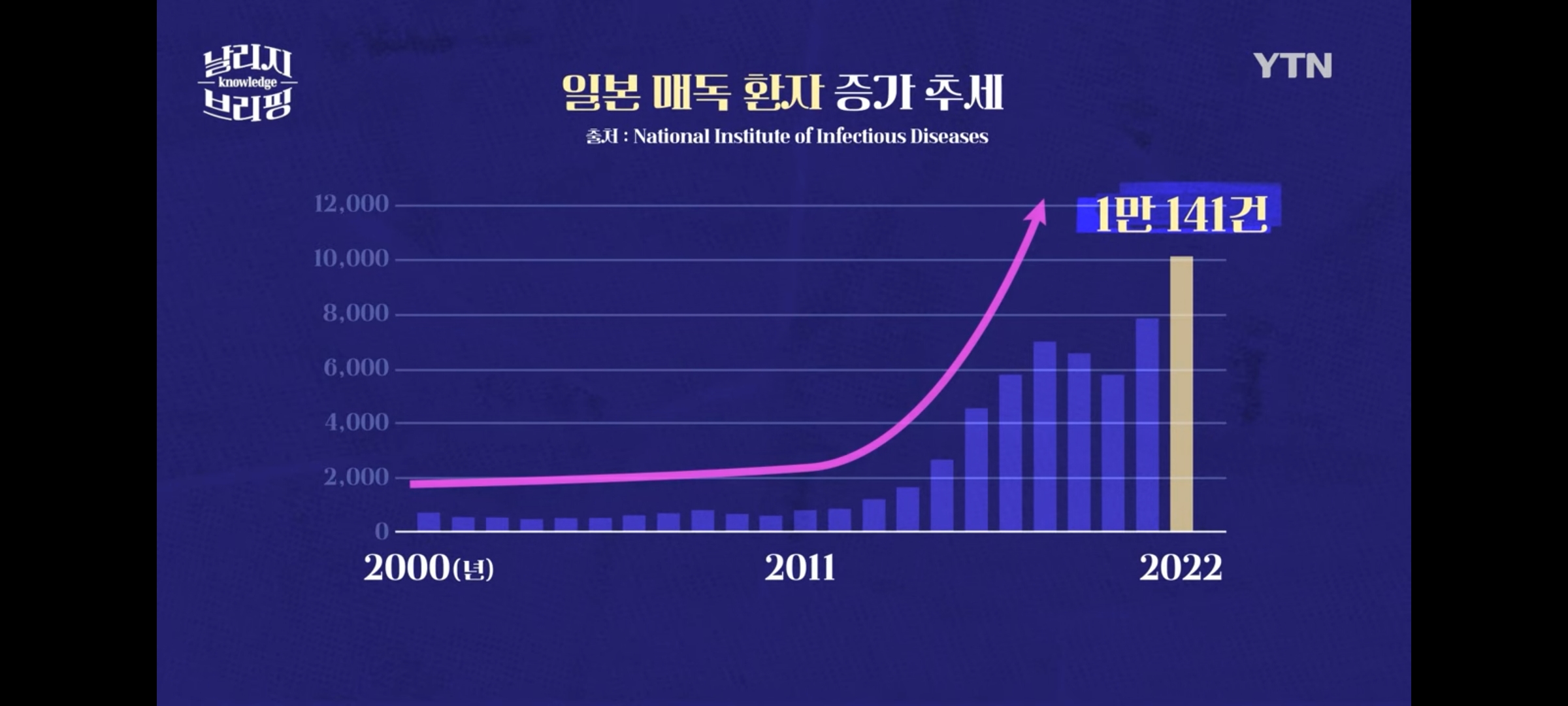 일본의매독환자증가추세